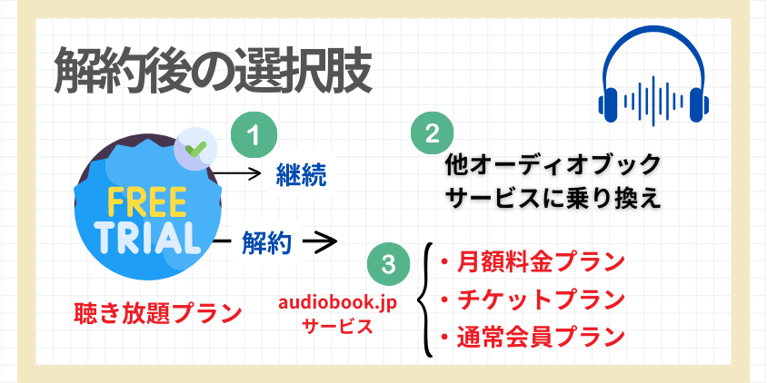 audiobook.jpの解約タイミングと解約後の選択肢