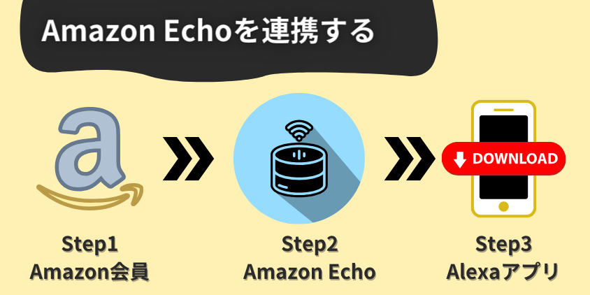 AlexaとAmazon Echoを連携する